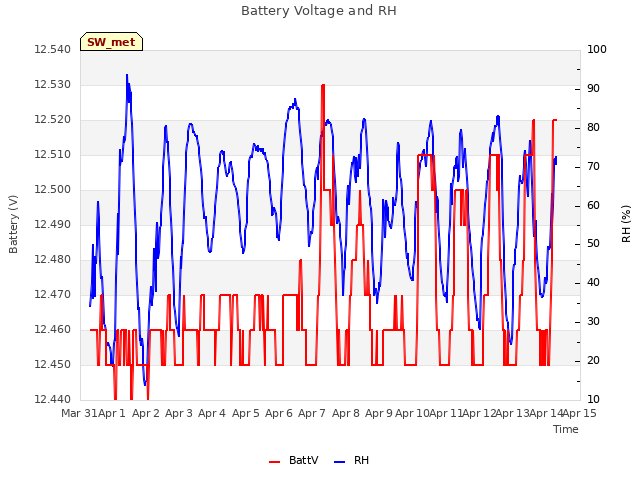 plot of Battery Voltage and RH