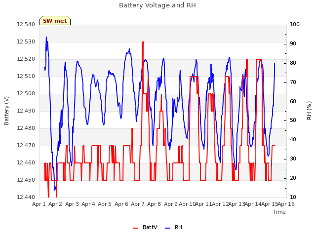 plot of Battery Voltage and RH