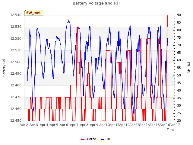 plot of Battery Voltage and RH