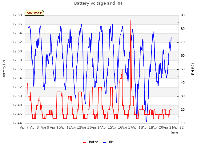 plot of Battery Voltage and RH