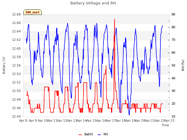 plot of Battery Voltage and RH