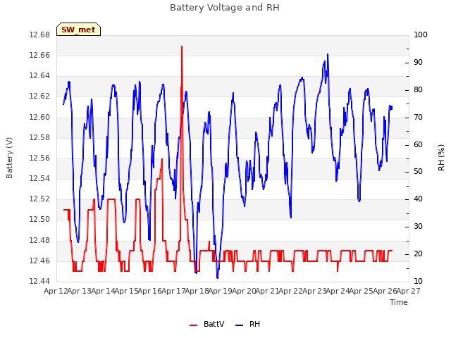 plot of Battery Voltage and RH