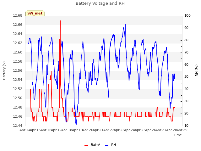 plot of Battery Voltage and RH