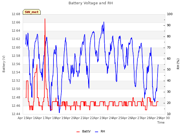 plot of Battery Voltage and RH