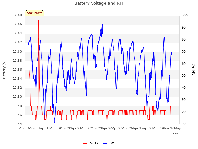 plot of Battery Voltage and RH