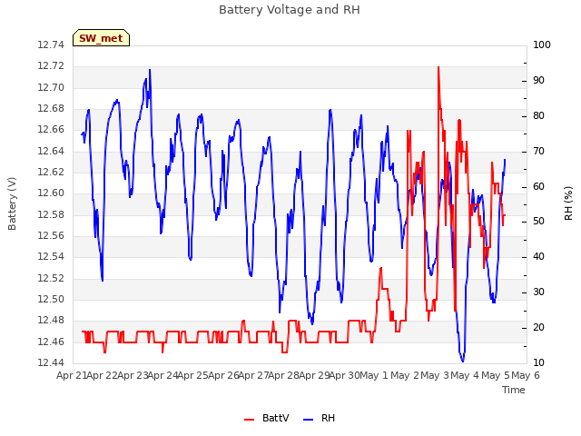 plot of Battery Voltage and RH