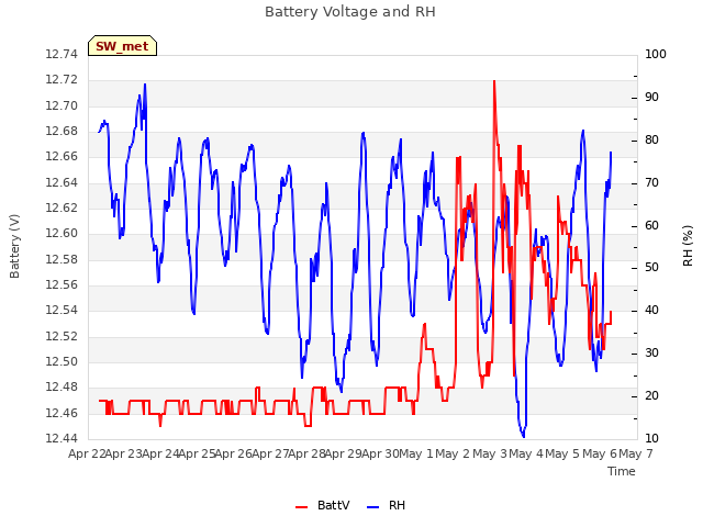 plot of Battery Voltage and RH