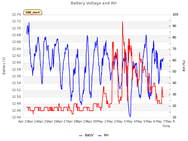 plot of Battery Voltage and RH