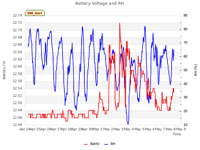 plot of Battery Voltage and RH