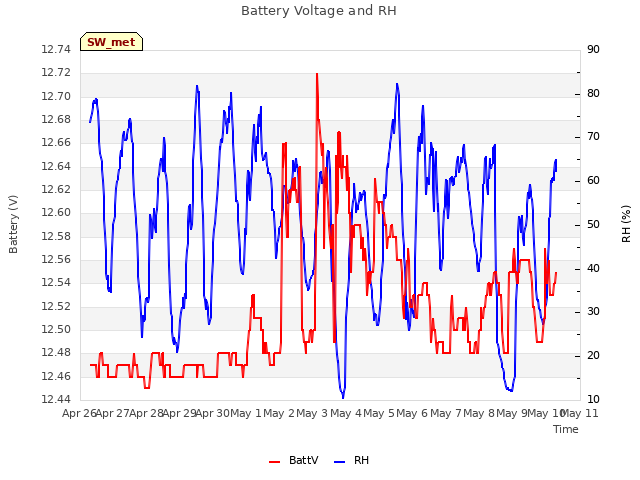 plot of Battery Voltage and RH