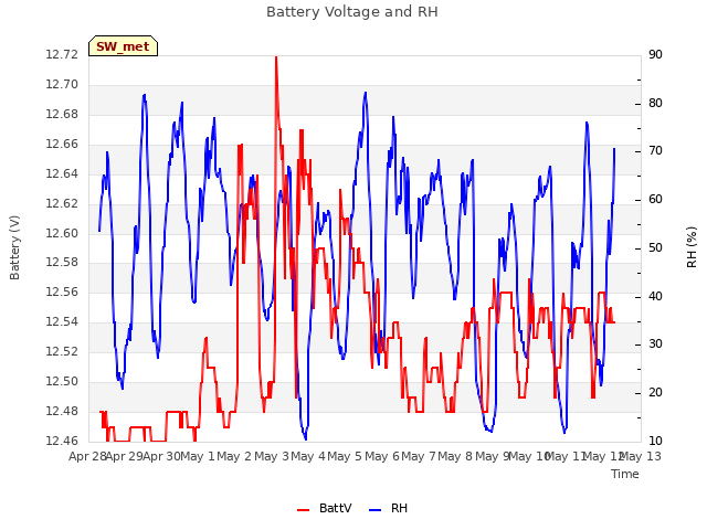plot of Battery Voltage and RH