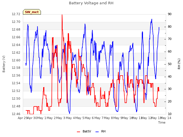 plot of Battery Voltage and RH