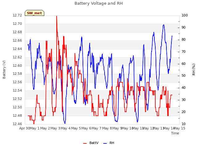 plot of Battery Voltage and RH