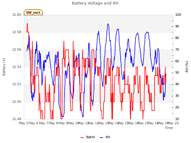 plot of Battery Voltage and RH