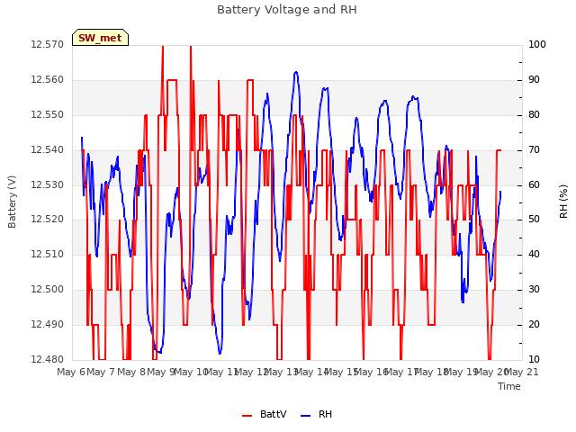 plot of Battery Voltage and RH