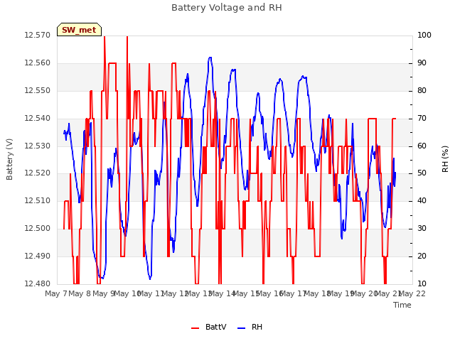 plot of Battery Voltage and RH