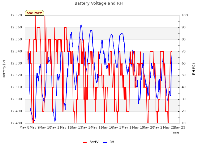 plot of Battery Voltage and RH
