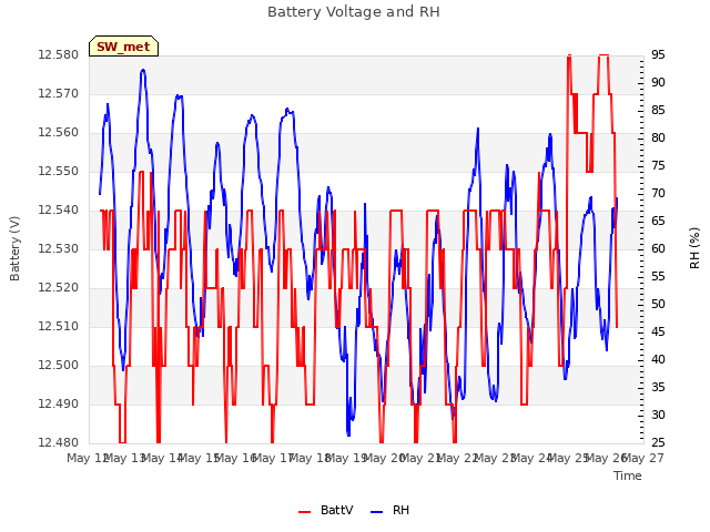 plot of Battery Voltage and RH