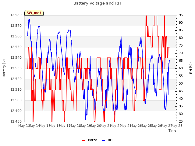 plot of Battery Voltage and RH