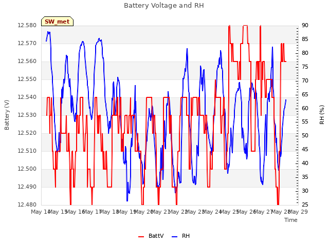 plot of Battery Voltage and RH