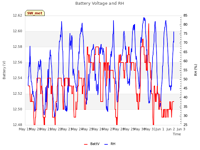 plot of Battery Voltage and RH