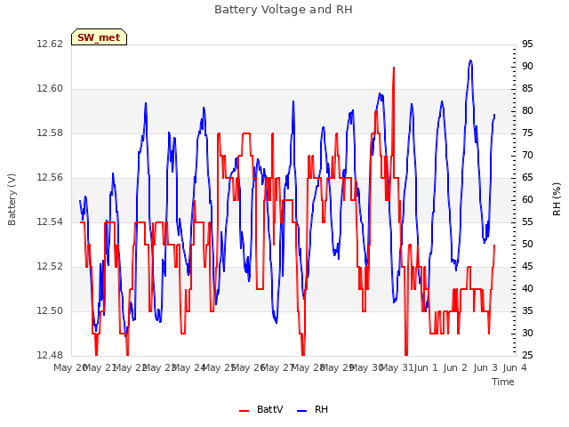 plot of Battery Voltage and RH