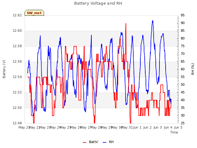 plot of Battery Voltage and RH