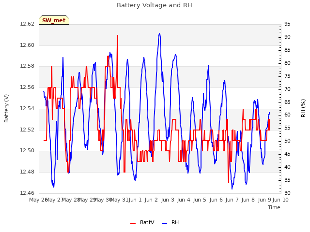 plot of Battery Voltage and RH