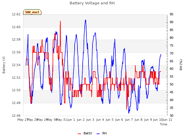 plot of Battery Voltage and RH