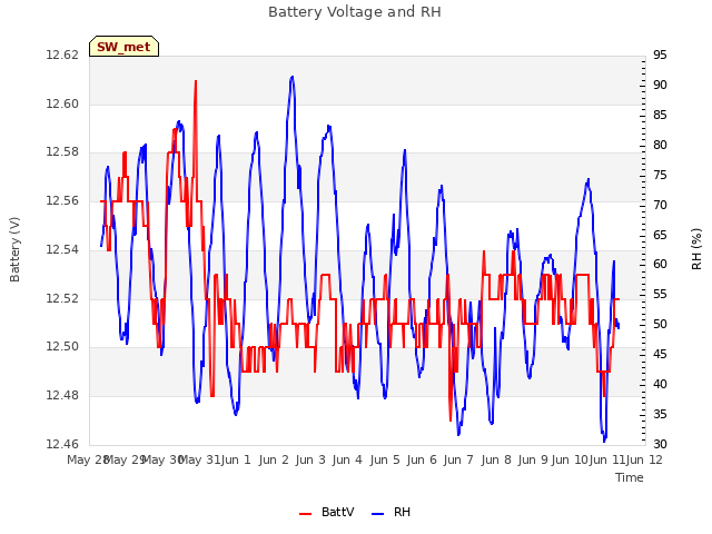 plot of Battery Voltage and RH