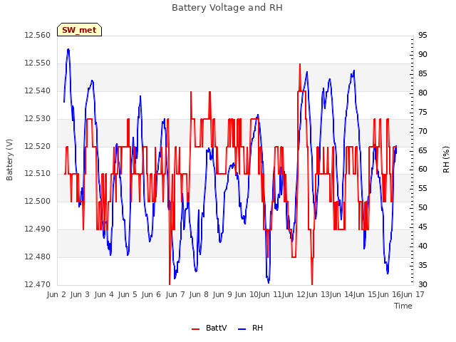 plot of Battery Voltage and RH