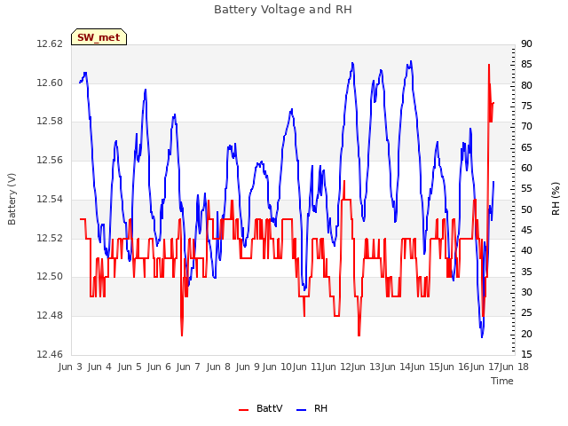 plot of Battery Voltage and RH