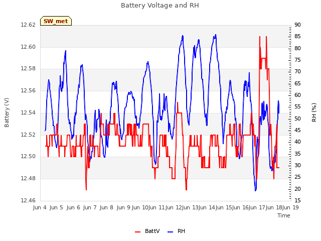 plot of Battery Voltage and RH