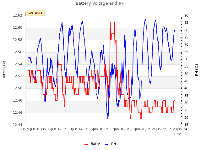 plot of Battery Voltage and RH