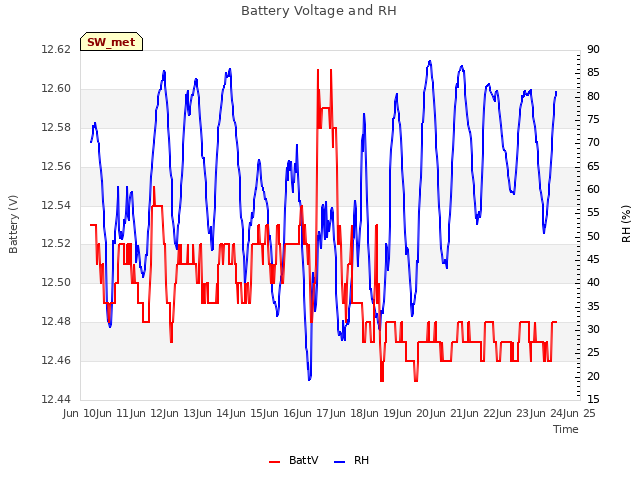 plot of Battery Voltage and RH