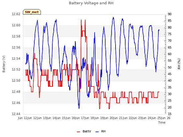 plot of Battery Voltage and RH