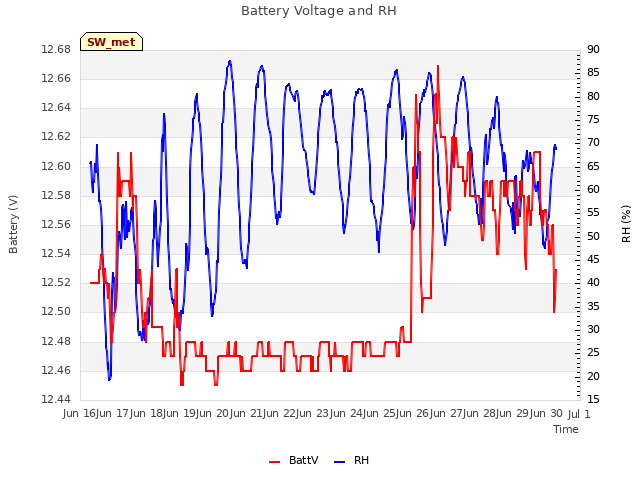 plot of Battery Voltage and RH