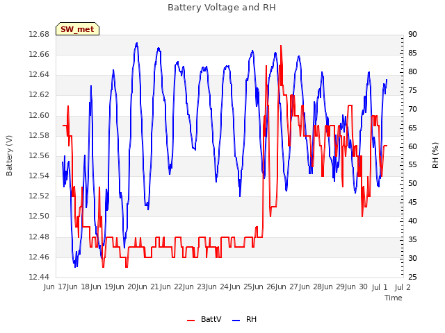 plot of Battery Voltage and RH