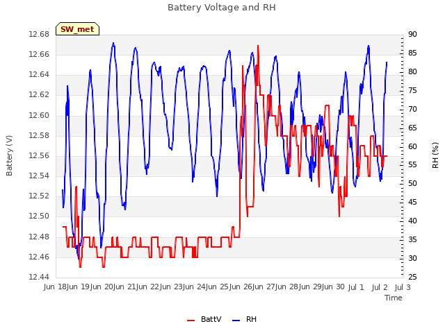 plot of Battery Voltage and RH