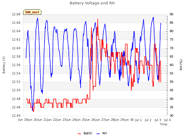 plot of Battery Voltage and RH