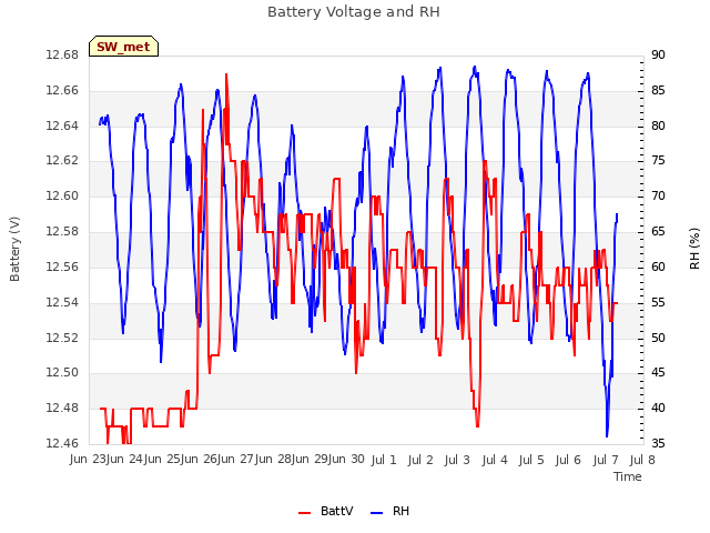 plot of Battery Voltage and RH