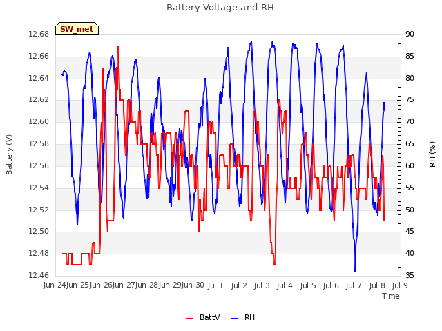 plot of Battery Voltage and RH