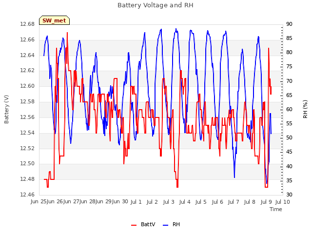 plot of Battery Voltage and RH