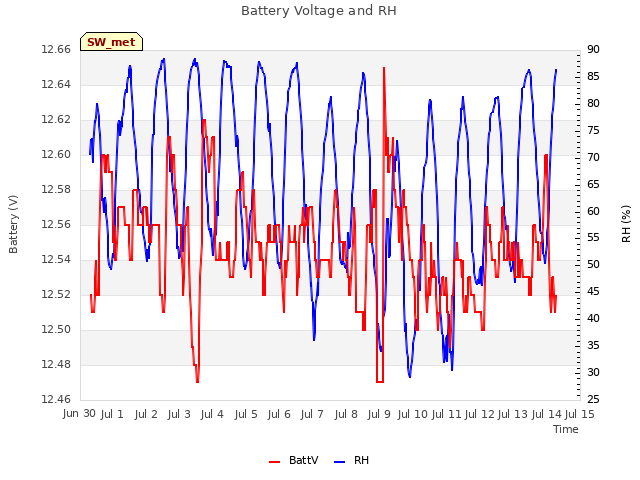 plot of Battery Voltage and RH