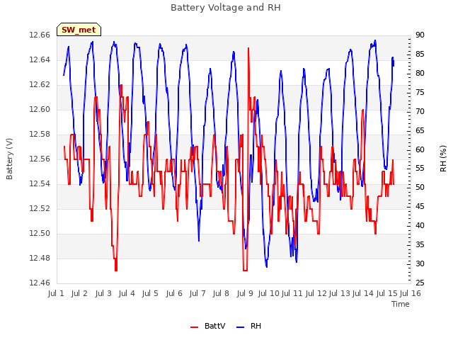 plot of Battery Voltage and RH