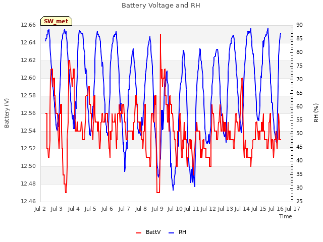 plot of Battery Voltage and RH