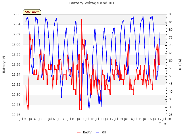 plot of Battery Voltage and RH