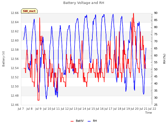 plot of Battery Voltage and RH