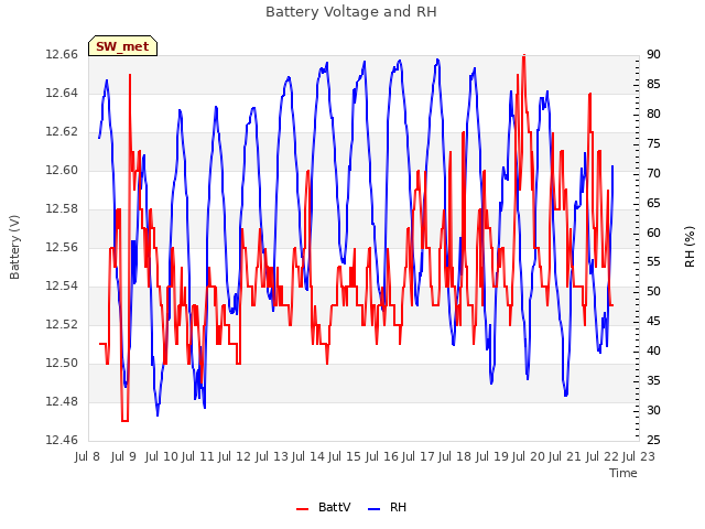 plot of Battery Voltage and RH