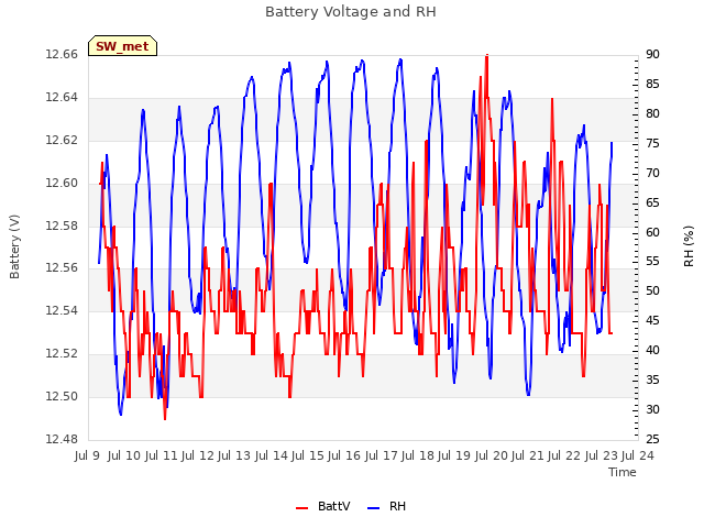 plot of Battery Voltage and RH